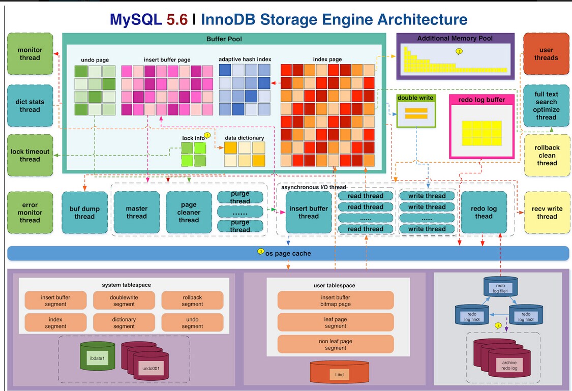 innodb