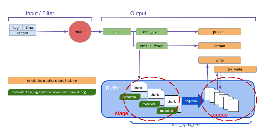 Fluentd v1.0 Plugin API Overview