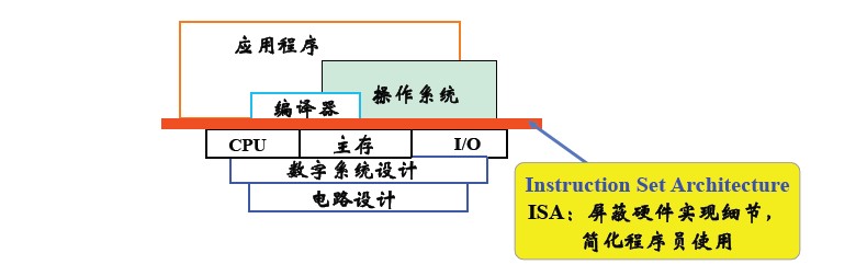 计算机的层次结构