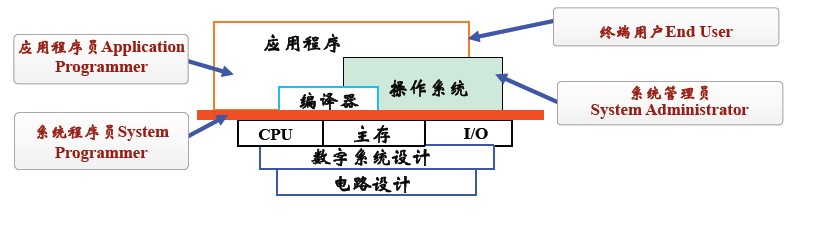 计算机的层次结构