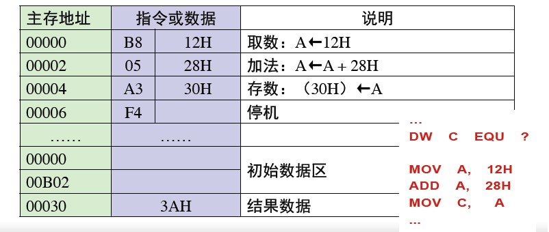 从程序到电⼦子信号