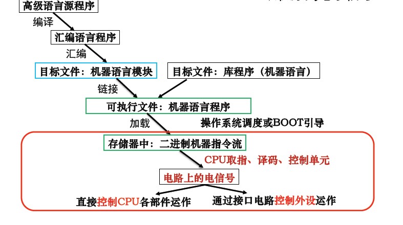 从程序到电⼦子信号