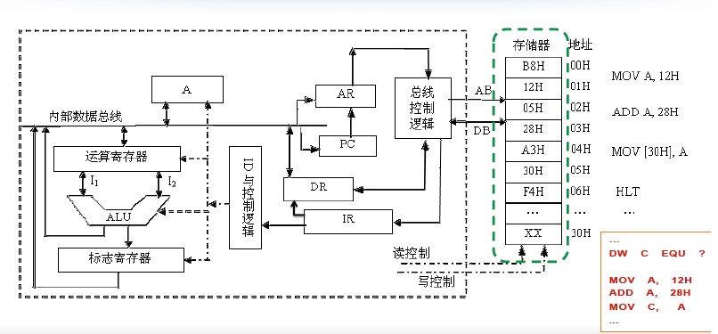 从程序到电⼦子信号