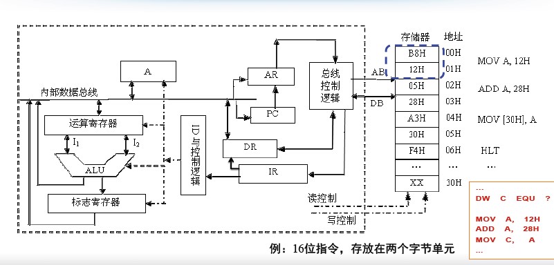 从程序到电⼦子信号