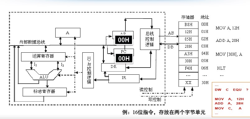 从程序到电⼦子信号