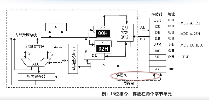 从程序到电⼦子信号