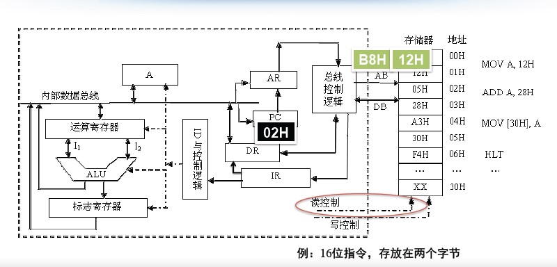 从程序到电⼦子信号