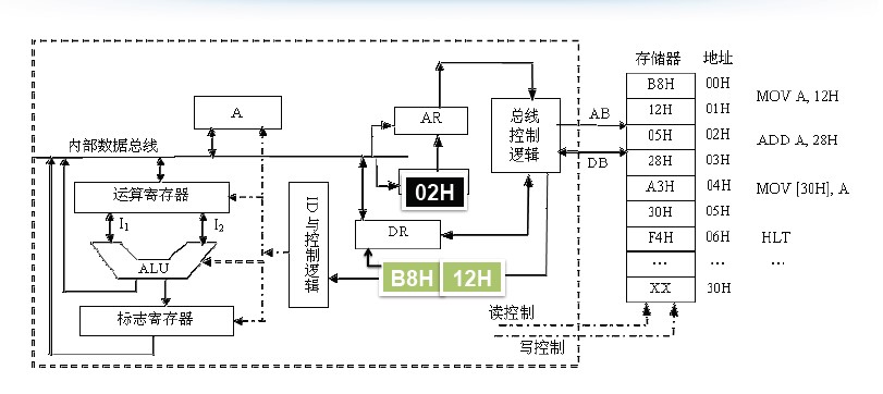 从程序到电⼦子信号