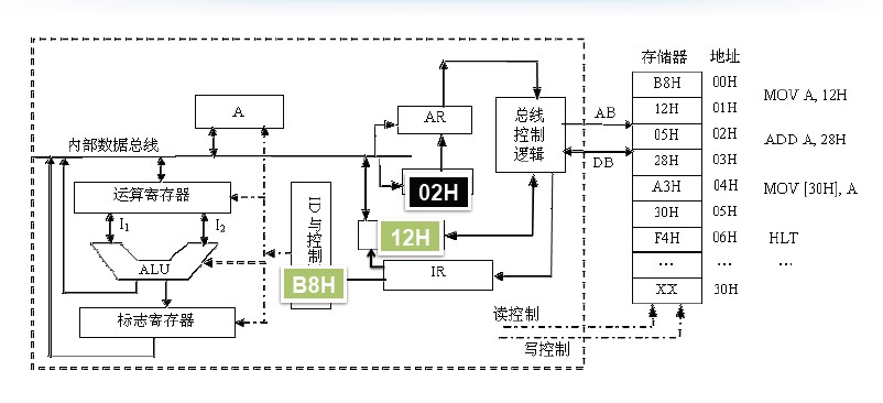 从程序到电⼦子信号