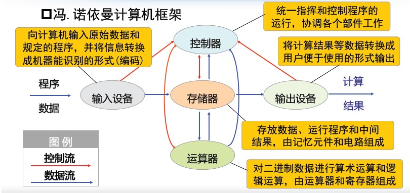 冯诺依曼框架