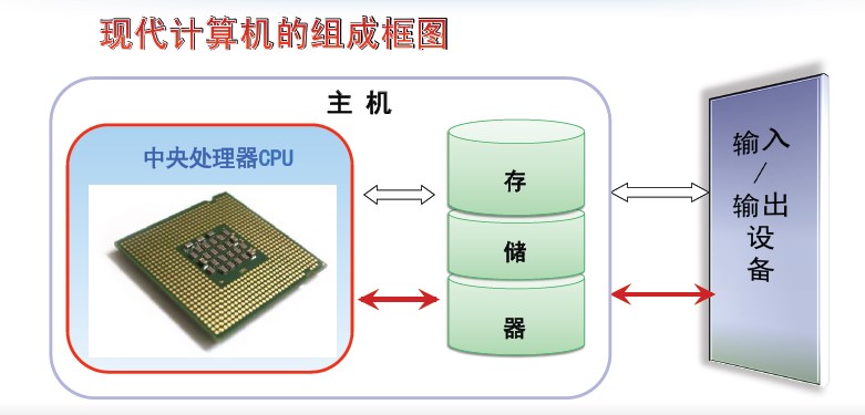 现代计算机的组成框图