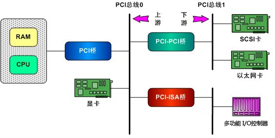 总线