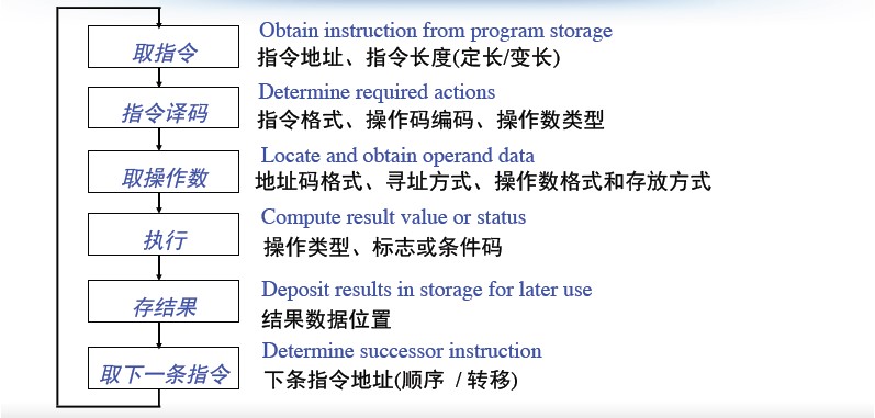 指令系统